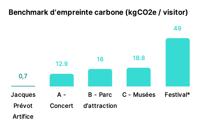 comparaison émission CO2 par type de spectacle - feu d'artifice