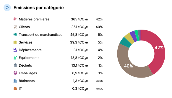 Répartition des émissions CO2 produits PREVOT